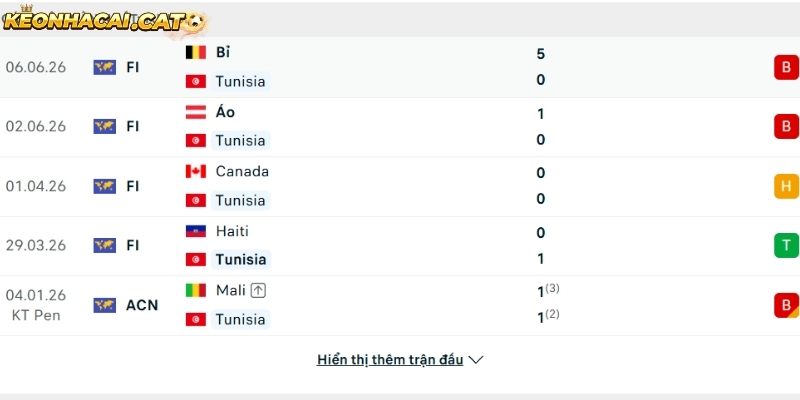 Phong độ của đội tuyển Tunisia