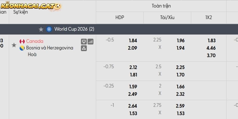 Soi kèo Canada vs Bosnia qua tỷ lệ