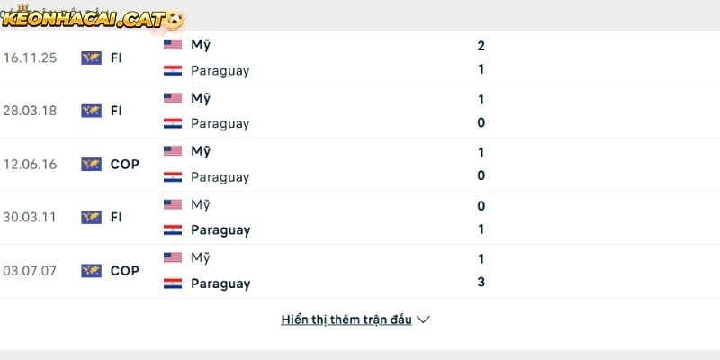 Thành tích so tài giữa Mỹ vs Paraguay
